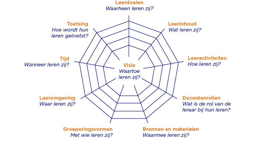 Curriculaire spinnenweb van Van den Akker (2003) dat verbeeldt hoe vanuit de visie alle aspecten van het curriculum verbonden zijn.