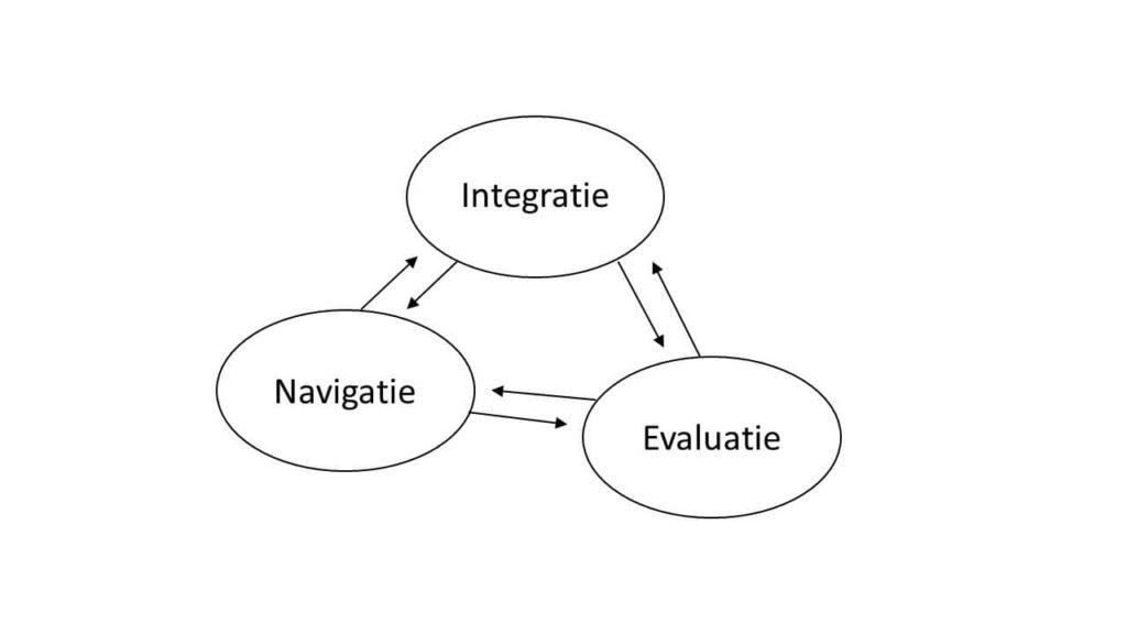 De figuur bestaat uit drie ronde vakken die zich in de vorm van een driehoek tot elkaar verhouden. Elk vak is met het andere vak verbonden door middel van pijlen die beide kanten op wijzen. In het bovenste vak staat ‘Integreren’, in het vak daar schuin linksonder staat ‘Navigatie’. Rechts van dit vak staat het vak met ‘evaluatie’. De pijlen tussen de vakken geven aan dat er geen volgorde of hiërarchie tussen deze vaardigheden heerst, maar dat de vaardigheden simultaan plaatsvinden en elkaar versterken