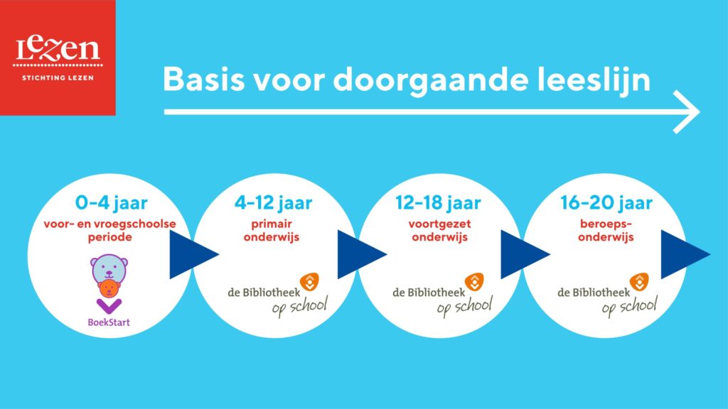 illustratie doorgaande leeslijn van de programma’s BoekStart en de Bibliotheek op school. Vier cirkels met daarin steeds een doelgroep en een aanpak benoemd. Cirkel 1: 0-4 jaar - voor- en vroegschoolse educatie – BoekStart. Cirkel 2: 4-12 jaar – primair onderwijs – de Bibliotheek op school po. Cirkel 3: 12-18 jaar – voortgezet onderwijs – de Bibliotheek op school vmbo. Cirkel 4: 16-20 jaar – beroepsonderwijs – De Bibliotheek op school mbo en de Bibliotheek op school pabo