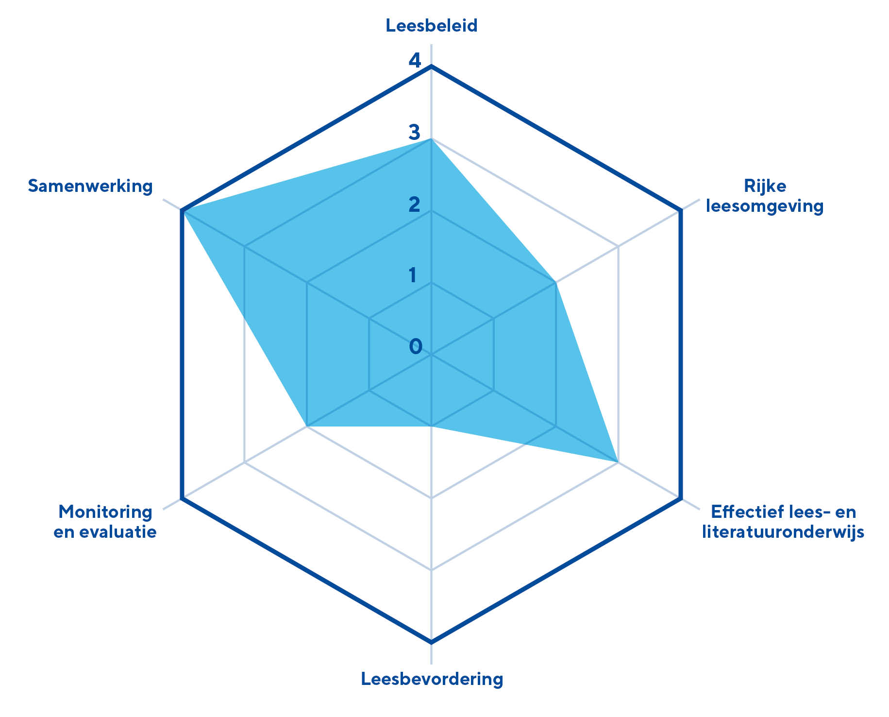 Hoe de resulterende Spindiagram eruit kan zien na het invullen van de Leesscan vo